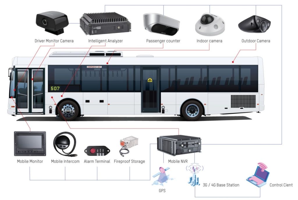 cameras surveillance transports en commun Urbitec